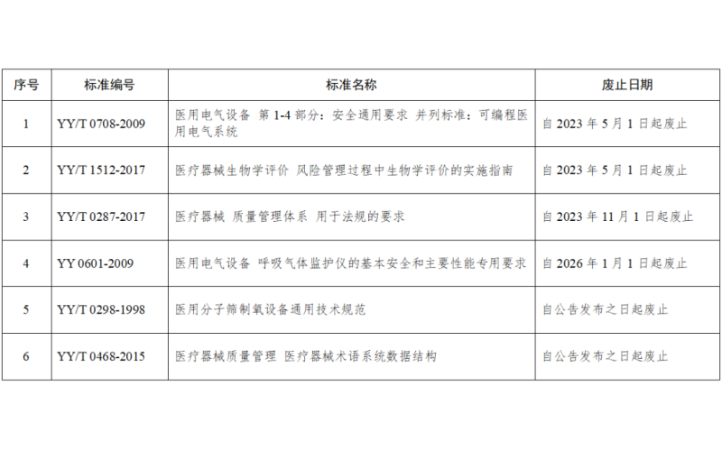 醫(yī)療器械注冊(cè)代理--國(guó)家藥監(jiān)局廢止了YY/T 0708等6個(gè)行業(yè)標(biāo)準(zhǔn)