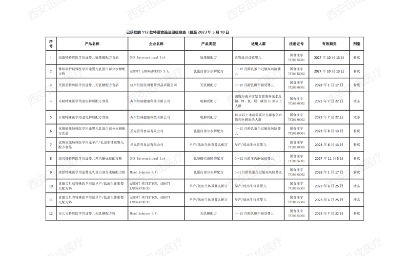 截至2023年5月份國(guó)家市場(chǎng)監(jiān)督管理局食品審評(píng)中心已經(jīng)審批通過(guò)的特殊醫(yī)學(xué)用途配方食品產(chǎn)品有112個(gè)批件了！