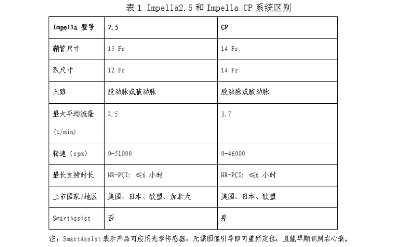 醫(yī)療器械備案注冊—介入式左心室輔助裝置用于高危經(jīng)皮冠狀動脈介入術(shù)臨床評價簡介及審評關(guān)注點